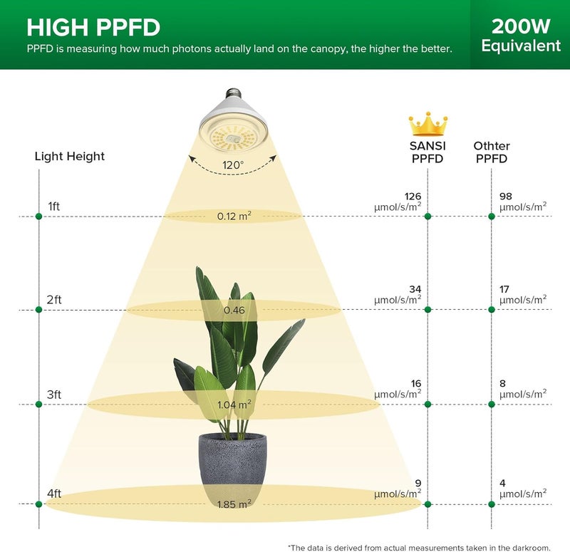 Sansi مصباح نمو LED بقوة 200 واط، BR30 24 واط مصباح نمو كامل الطيف بزاوية شعاع واسعة 120°، 4000K ضوء نهاري أبيض IP54 مقاوم للماء للنباتات الداخلية والخارجية - Image 3